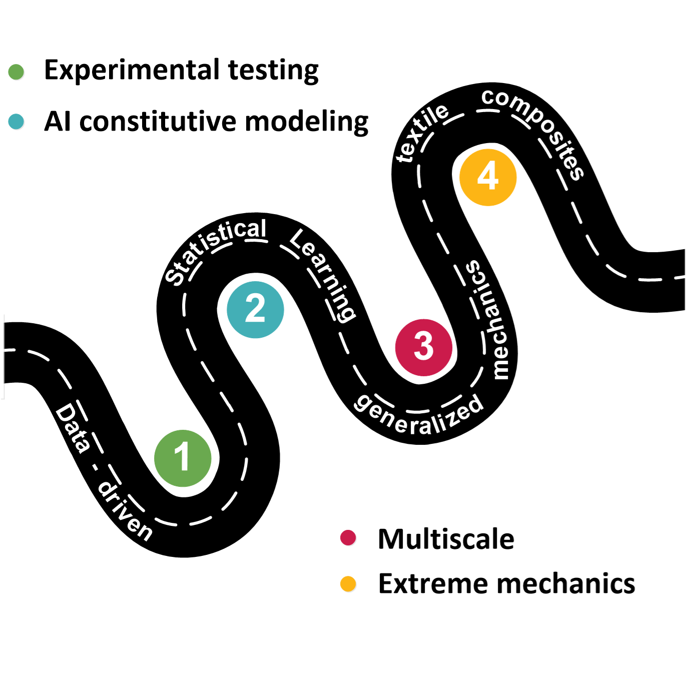 DSLgene: Data-driven Statistical Learning of generalised mechanics of textile composites (funded by the Royal Society, Project number NIF\R1\241753)