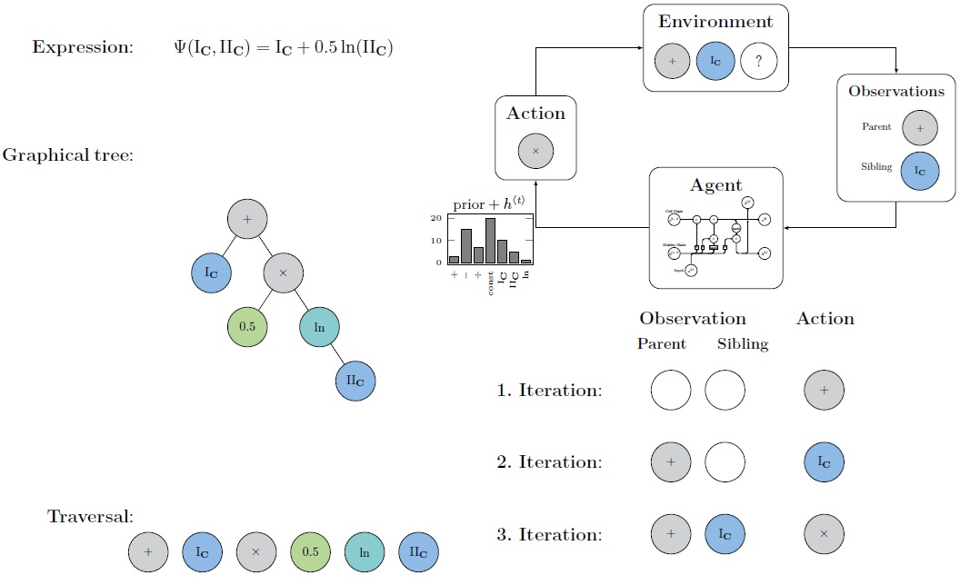 Constitutive Modelling by Symbolic Regression